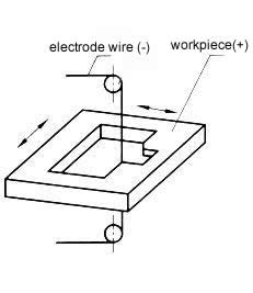 principle of wire cut EDM-2