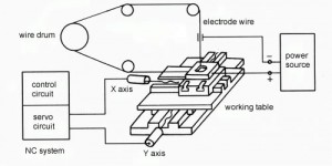 principle of wire cut EDM