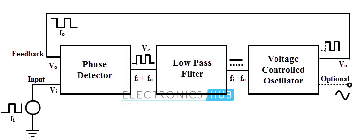 Phase Locked Loop