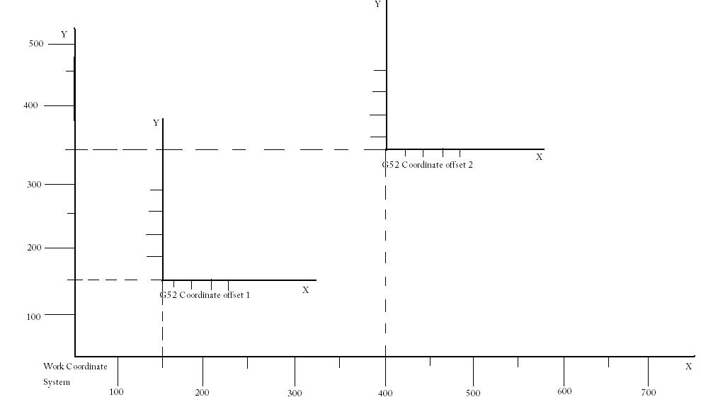 LinuxCNC Documentation Wiki: CoordinateSystems