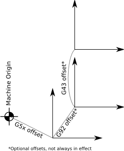 LinuxCNC Documentation Wiki: CoordinateSystems