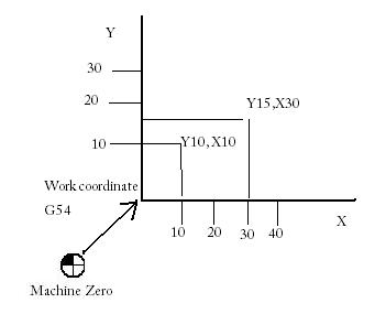 LinuxCNC Documentation Wiki: CoordinateSystems